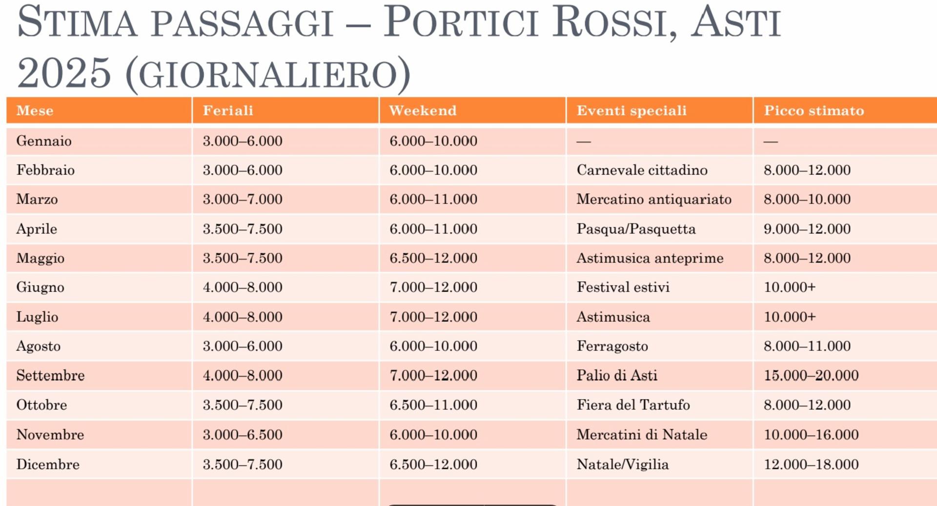 Impianto DISPLAY / LED a Asti, in zona Emilia Cremeria